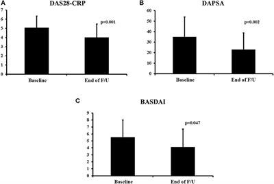 Real Life Efficacy and Safety of Secukinumab in Biologic-Experienced Patients With Psoriatic Arthritis